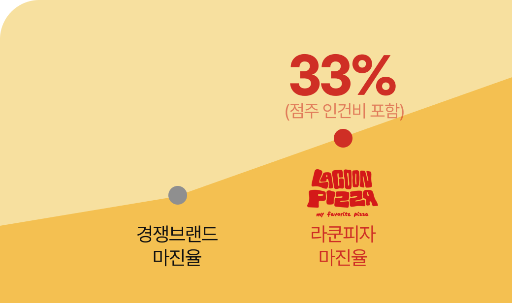 마진율 33%